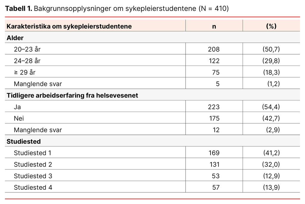 Tabell 1. Bakgrunnsopplysninger om sykepleierstudentene (N = 410)