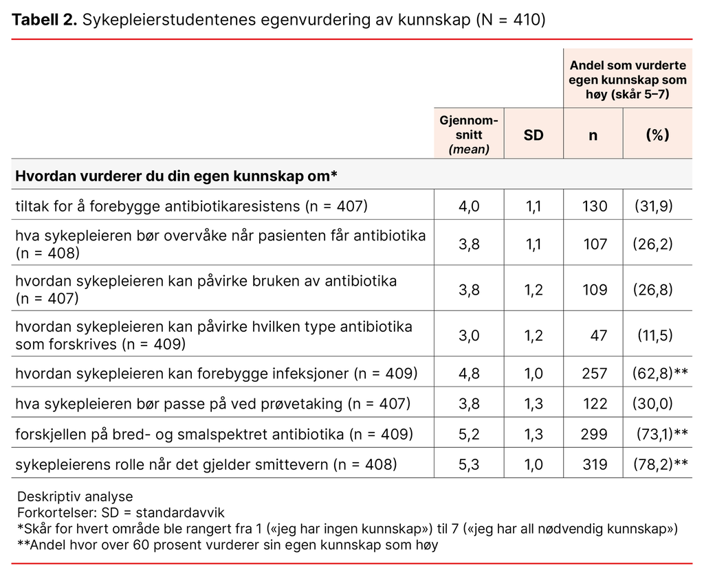 Tabell 2. Sykepleierstudentenes egenvurdering av kunnskap (N = 410) 