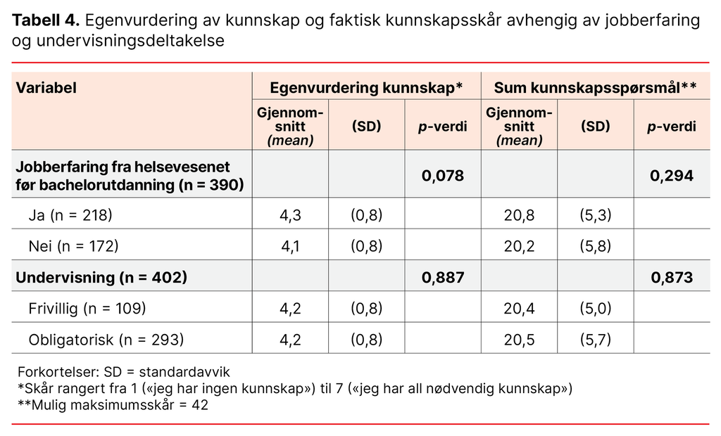 Tabell 4. Egenvurdering av kunnskap og faktisk kunnskapsskår avhengig av jobberfaring og undervisningsdeltakelse