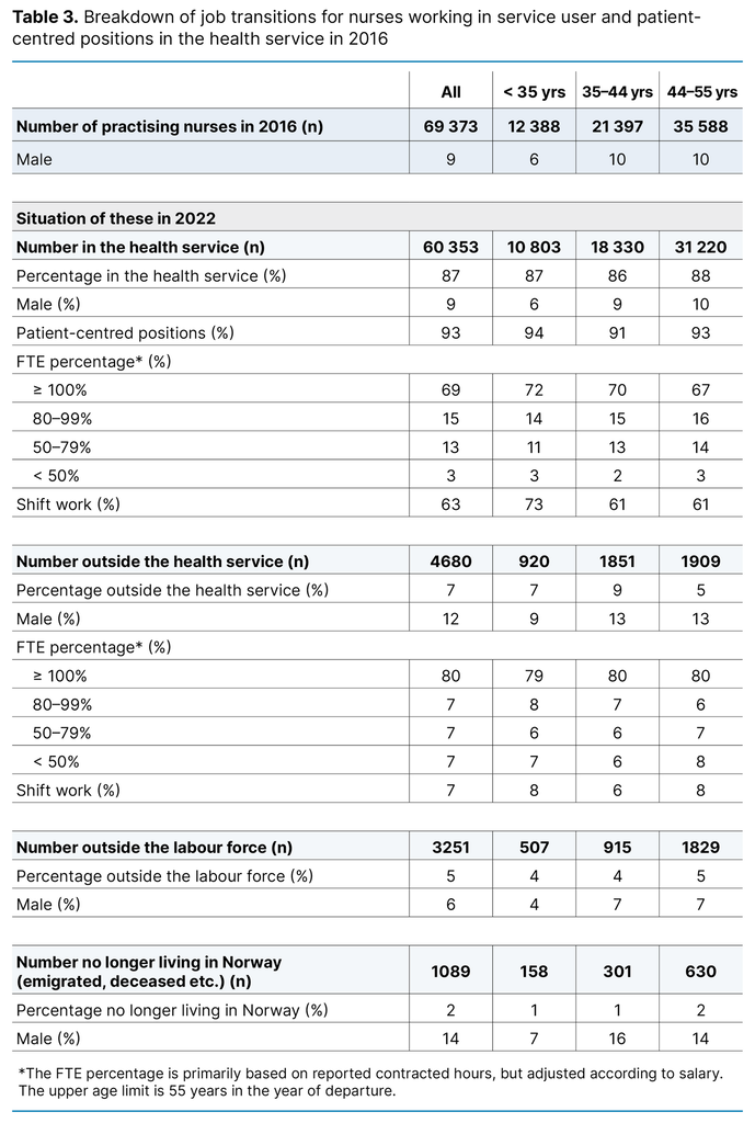 Table 3. Breakdown of job transitions for nurses working in service user and patient-centred positions in the health service in 2016