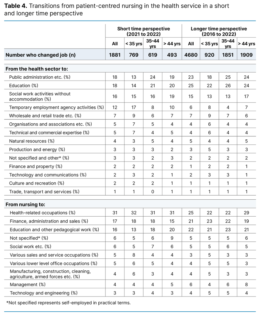 Table 4. Transitions from patient-centred nursing in the health service in a short and longer time perspective 