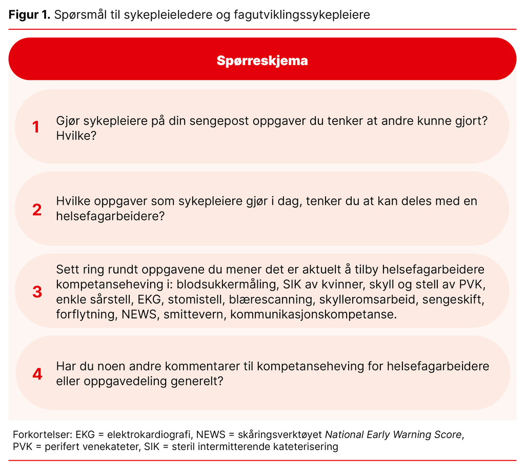 Figur 1. Spørsmål til sykepleieledere og fagutviklingssykepleiere