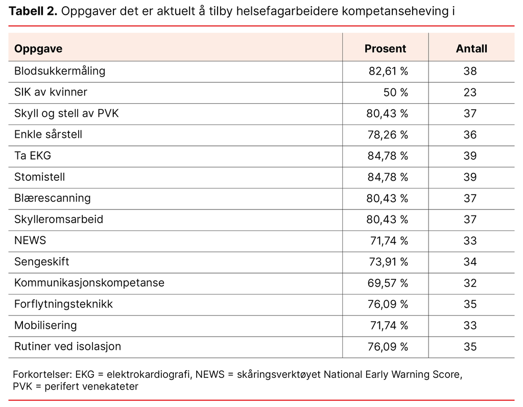 Tabell 2. Oppgaver det er aktuelt å tilby helsefagarbeidere kompetanseheving i