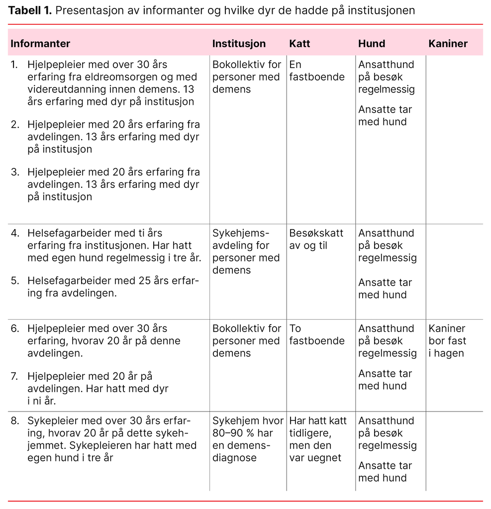 Figur 1. Ansattes erfaringer med dyr på sykehjem