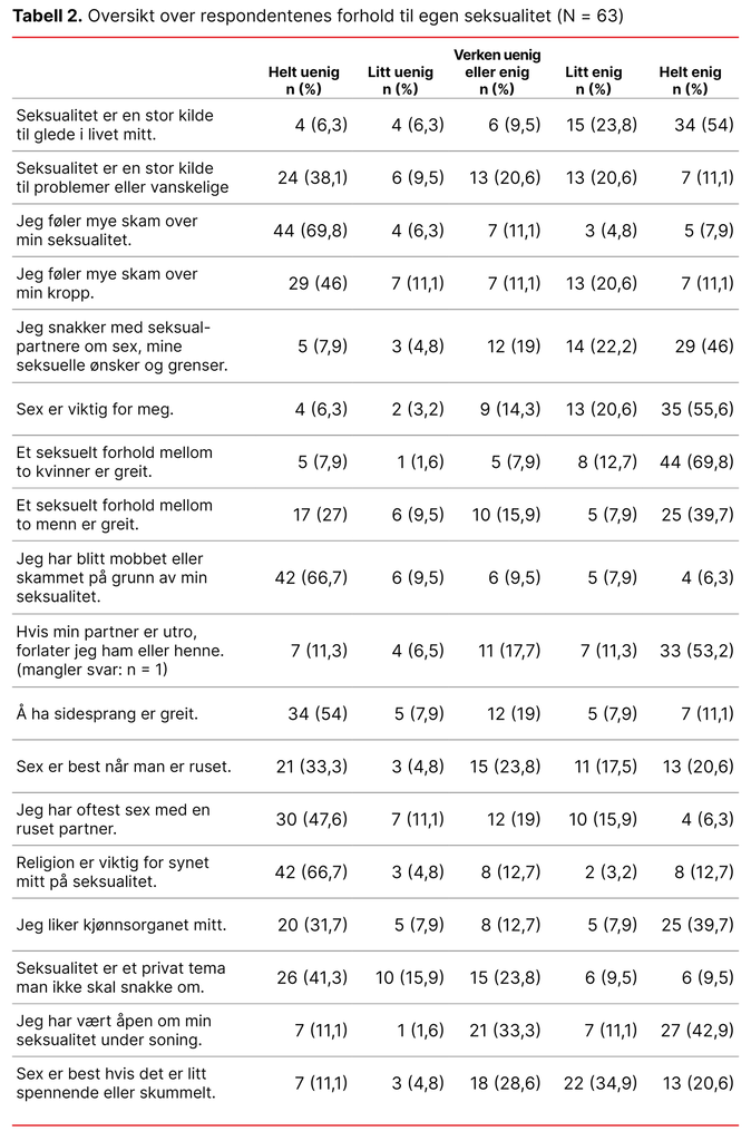 Tabell 2. Oversikt over respondentenes forhold til egen seksualitet