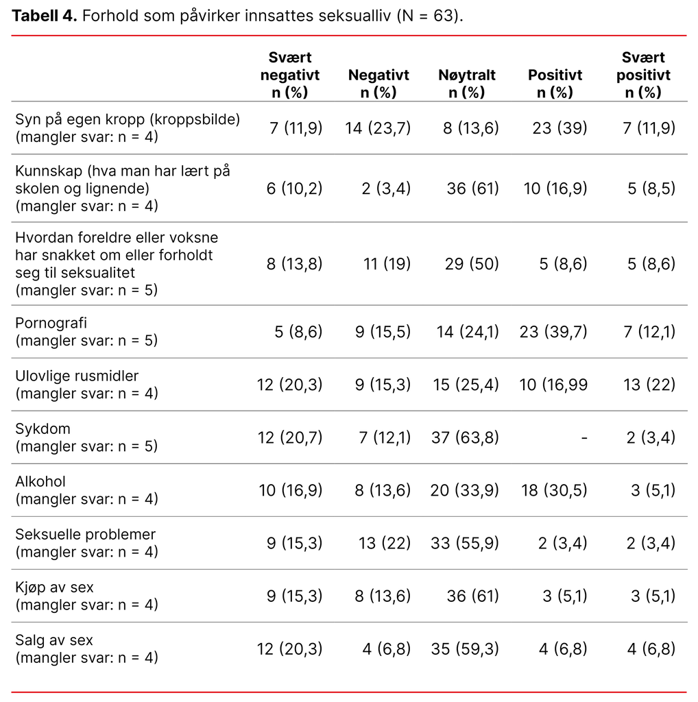 Tabell 4. Forhold som påvirker innsattes seksualliv