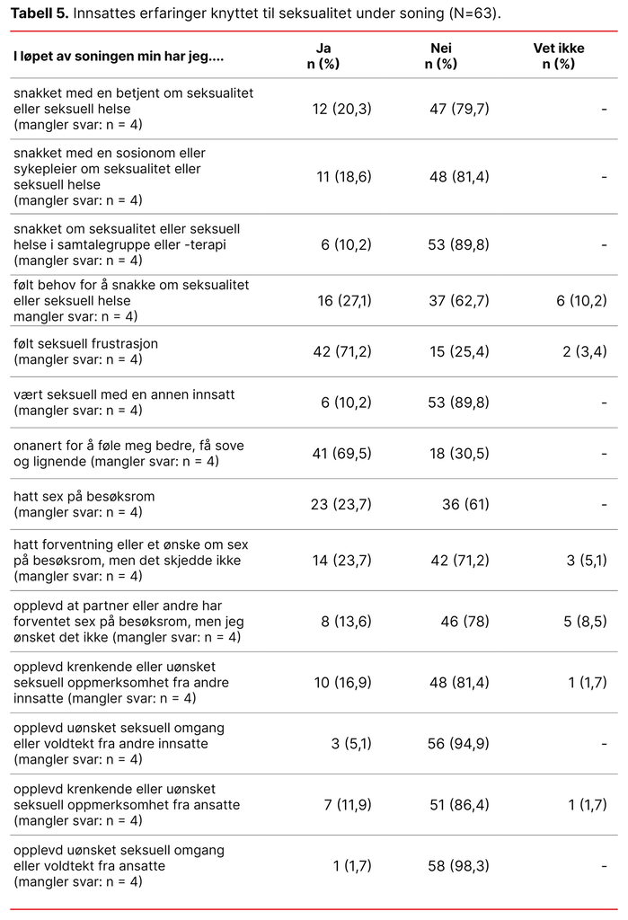 Tabell 5. Innsattes erfaringer knyttet til seksualitet under soning