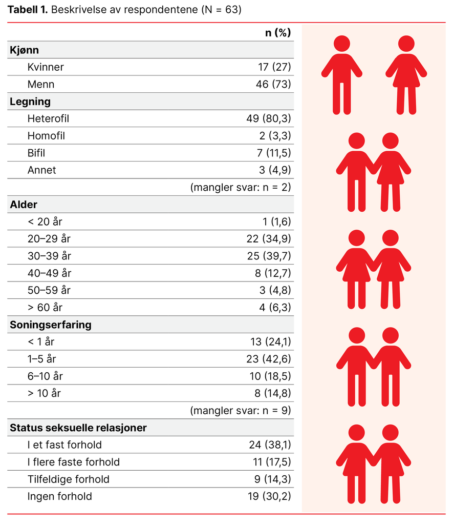 Tabell 1. Beskrivelse av respondentene