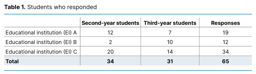 Table 1. Students who responded