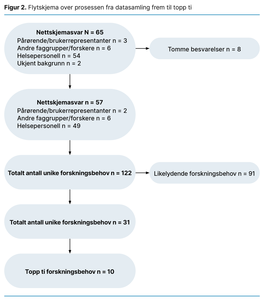 Figur 2. Flytskjema over prosessen fra datasamling frem til topp ti 