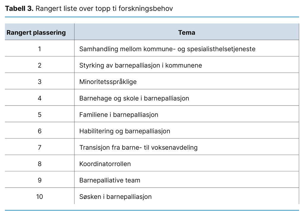 Tabell 3. Rangert liste over topp ti forskningsbehov 