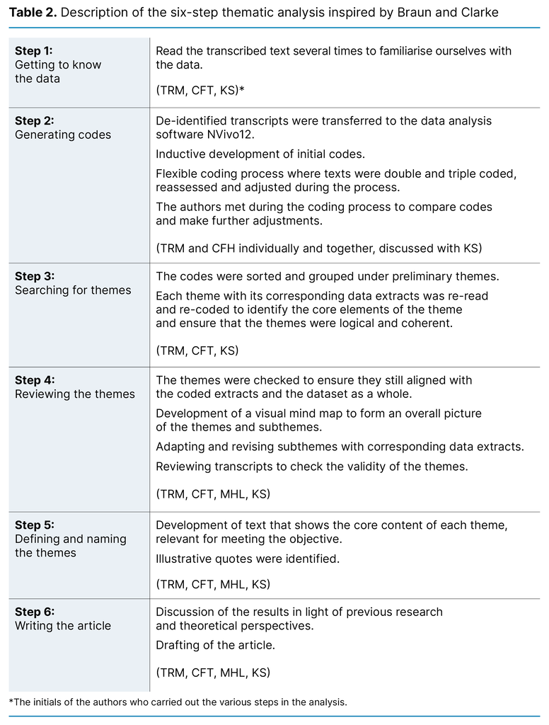 Table 2. Description of the six-step thematic analysis inspired by Braun and Clarke 