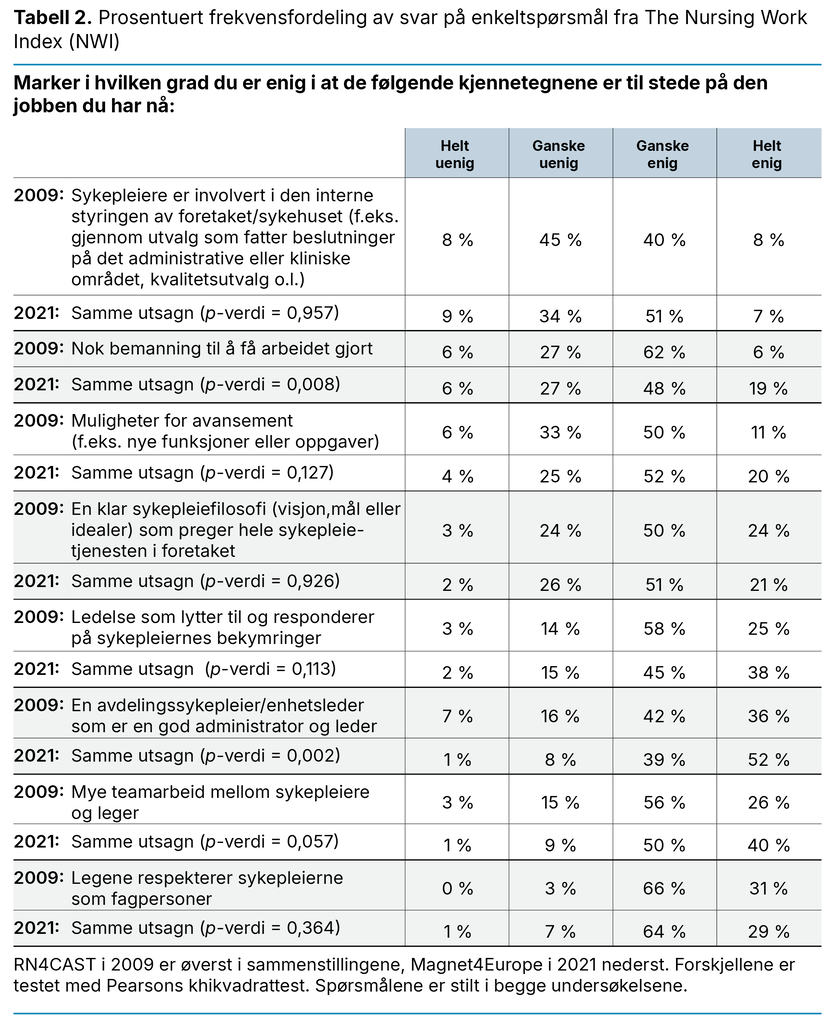 Tabell 2. Prosentuert frekvensfordeling av svar på enkeltspørsmål fra The Nursing Work Index (NWI) 