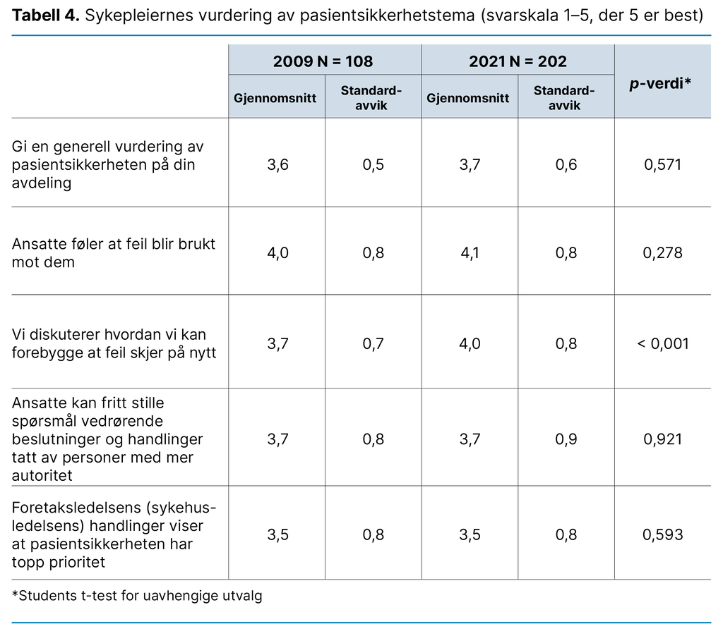 Tabell 4. Sykepleiernes vurdering av pasientsikkerhetstema (svarskala 1–5, der 5 er best) 