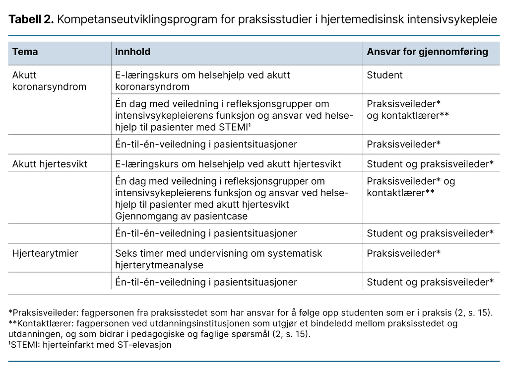 Tabell 2. Kompetanseutviklingsprogram for praksisstudier i hjertemedisinsk intensivsykepleie