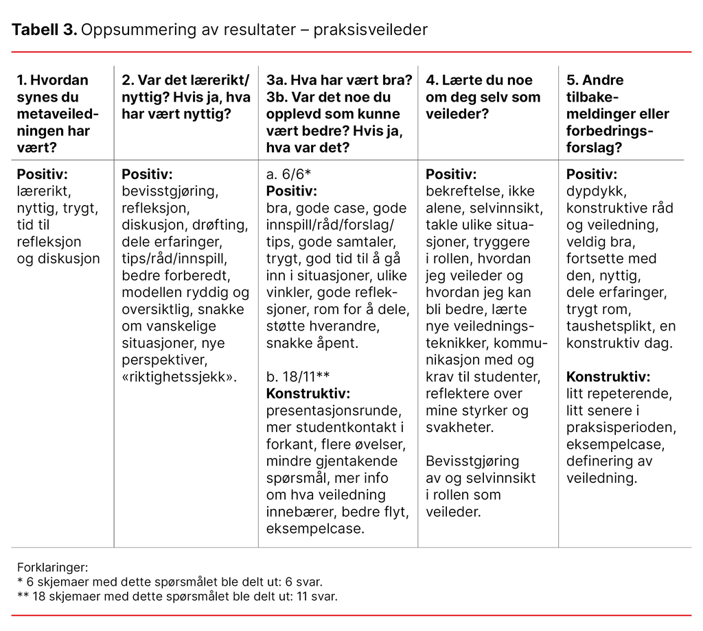 Tabell 3. Oppsummering av resultater - praksisveileder