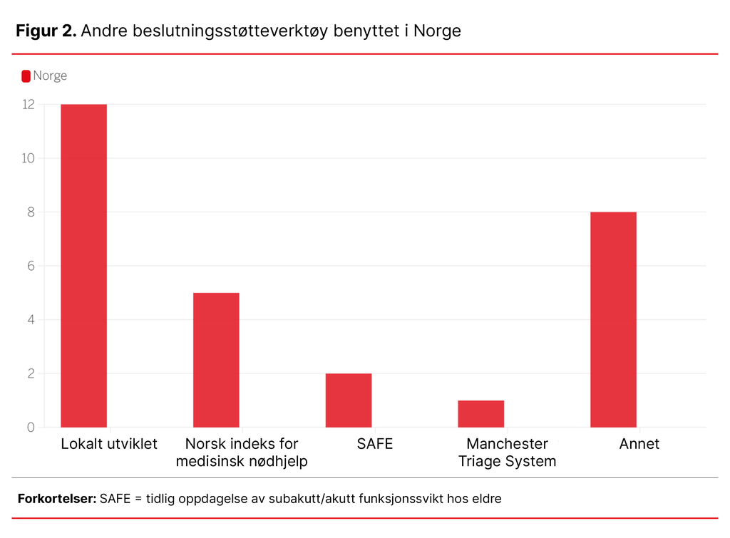 Figur 2. Andre beslutningsstøtteverktøy benyttet i Norge 