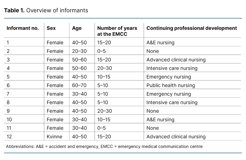 Table 1. Overview of informants