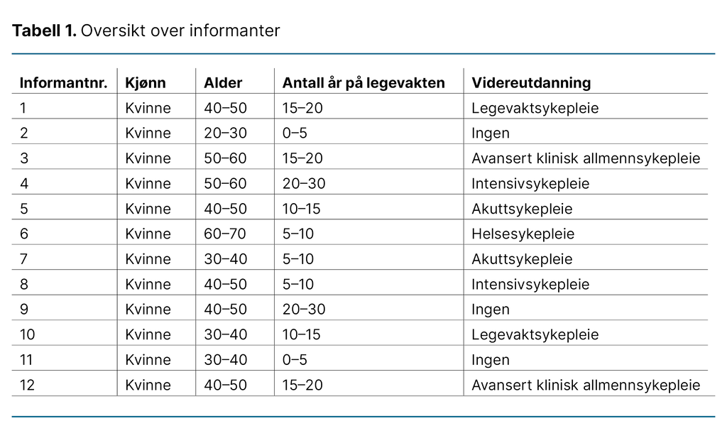 Tabell 1. Oversikt over informanter