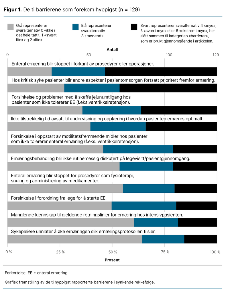 Figur 1. De ti barrierene som forekom hyppigst (n = 129)