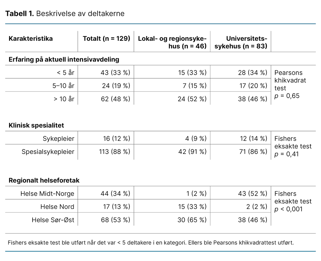 Tabell 1. Beskrivelse av deltakerne