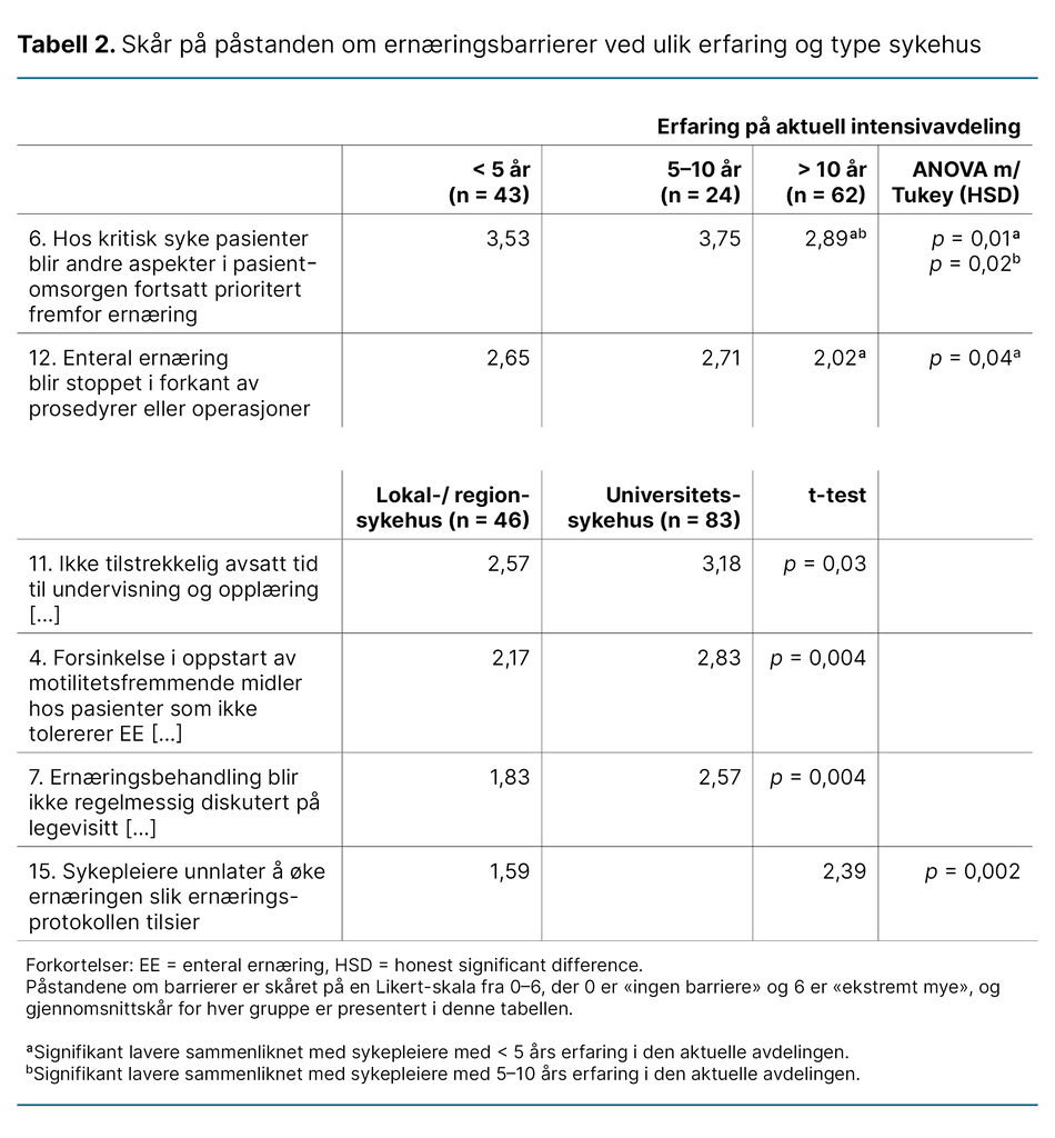 Tabell 2. Skår på påstanden om ernæringsbarrierer ved ulik erfaring og type sykehus 