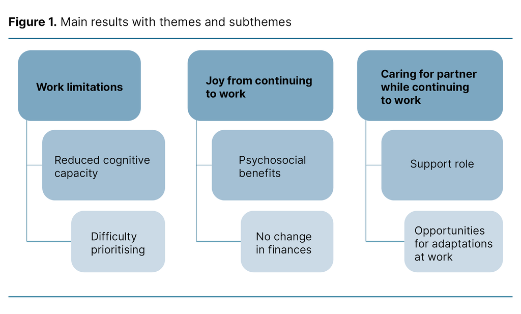 Figure 1. Main results with themes and subthemes