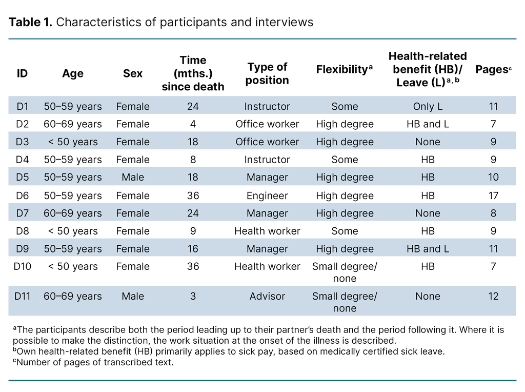 Table 1. Characteristics of participants and interviews