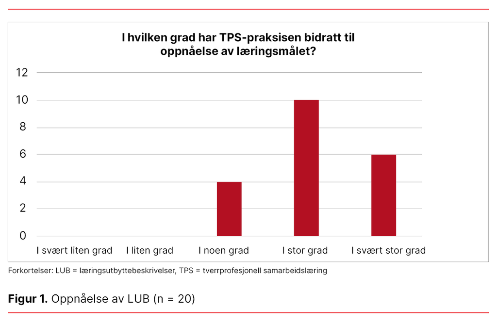 Figur 1. Oppnåelse av LUB