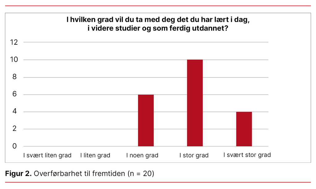 Figur 2. Overførbarhet til fremtiden