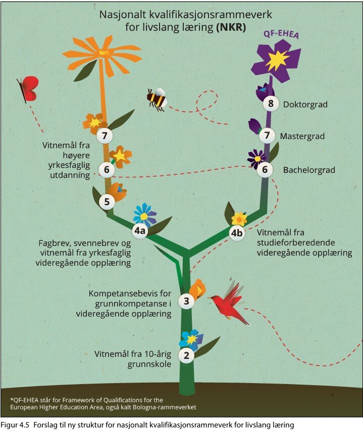 bildet viser de to søylene fra Fagskolemeldingen