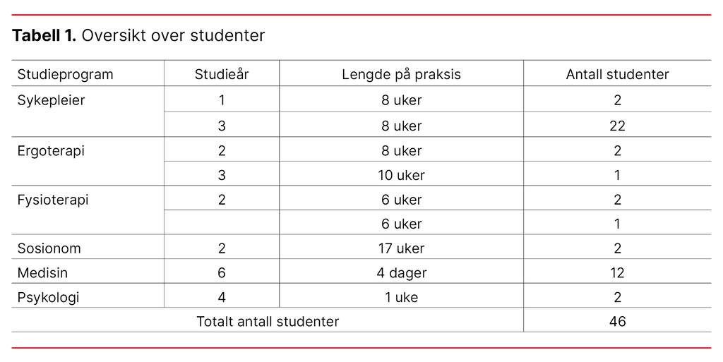 Tabell 1. Oversikt over studenter