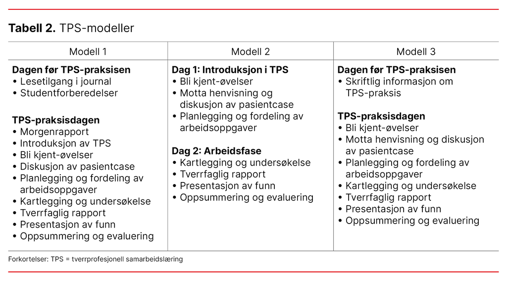 Tabell 2. TPS-modeller