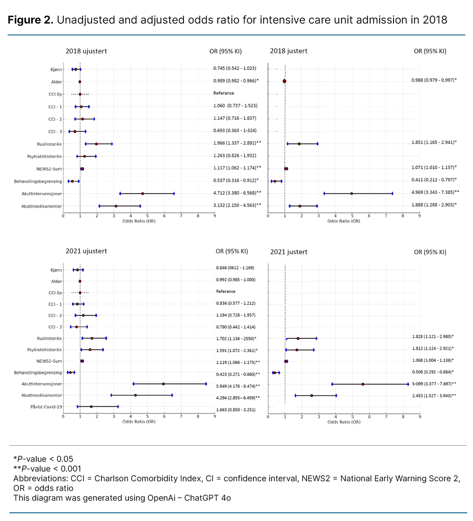 Figure 2. Unadjusted and adjusted odds ratio for intensive care unit admission in 2018 and 2021