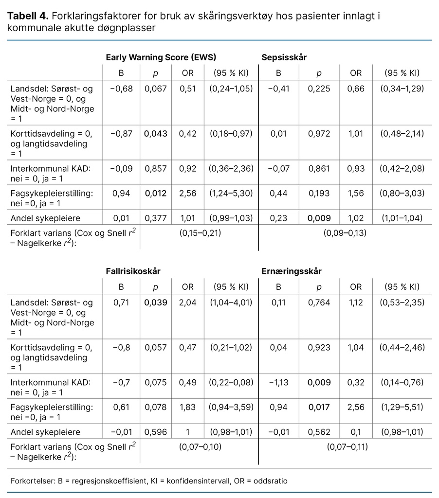 Tabell 4. Forklaringsfaktorer for bruk av skåringsverktøy hos pasienter innlagt i kommunale akutte døgnplasser