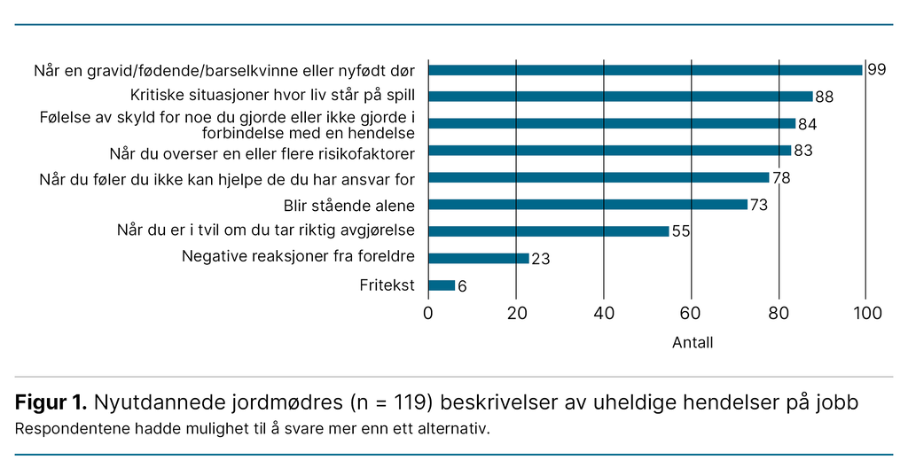 Figur 1. Nyutdannede jordmødres (n = 119) beskrivelser av uheldige hendelser på jobb