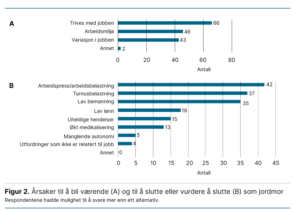 Figur 2. Årsaker til å bli værende (A) og til å slutte eller vurdere å slutte (B) som jordmor