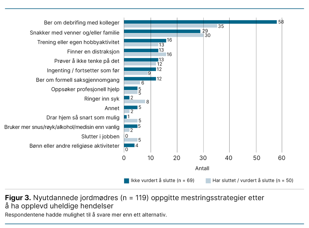 Figur 3. Nyutdannede jordmødres (n = 119) oppgitte mestringsstrategier etter å ha opplevd uheldige hendelser