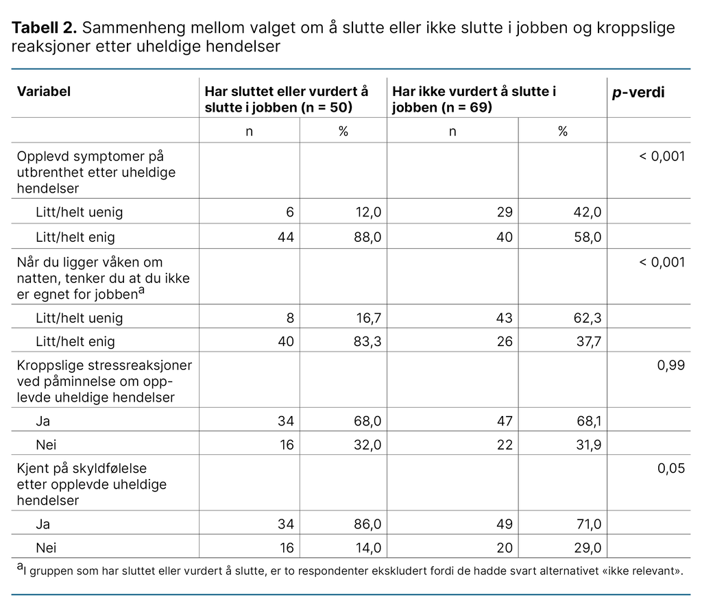 Tabell 2. Sammenheng mellom valget om å slutte eller ikke slutte i jobben og kroppslige reaksjoner etter uheldige hendelser