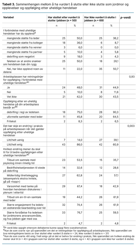 Tabell 3. Sammenhengen mellom å ha vurdert å slutte eller ikke slutte som jordmor og opplevelser og oppfølging etter uheldige hendelser