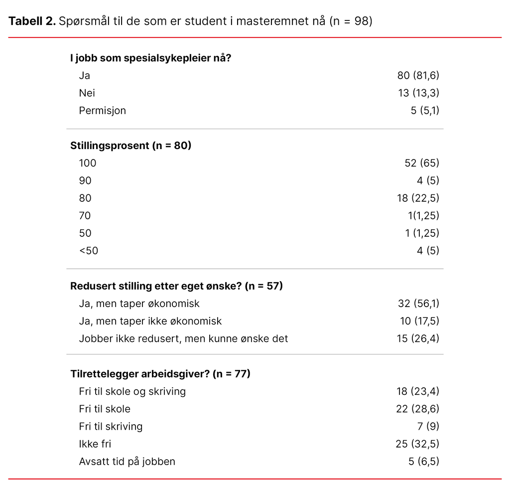 Tabell 2. Spørsmål til de som er student på masteremnet nå (n = 98)