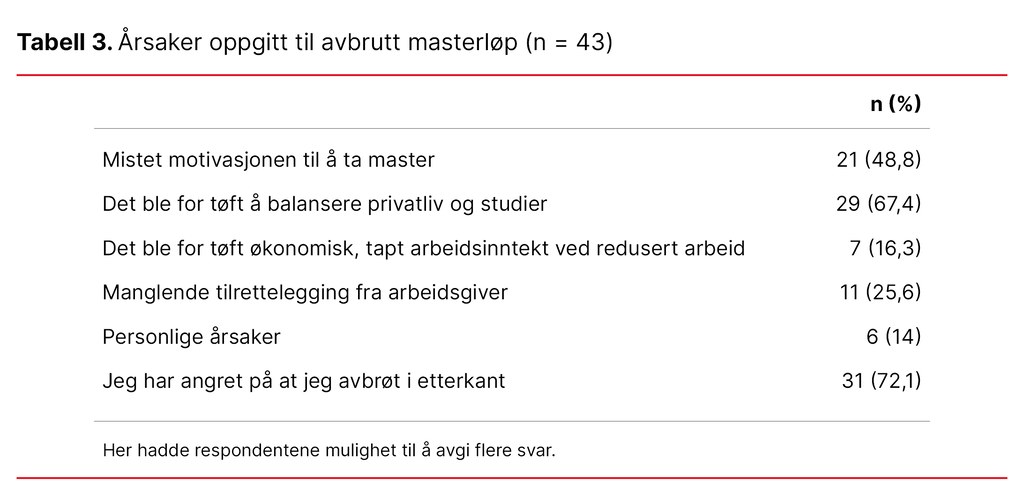 Tabell 3. Årsaker oppgitt til avbrutt masterløp (n = 43)