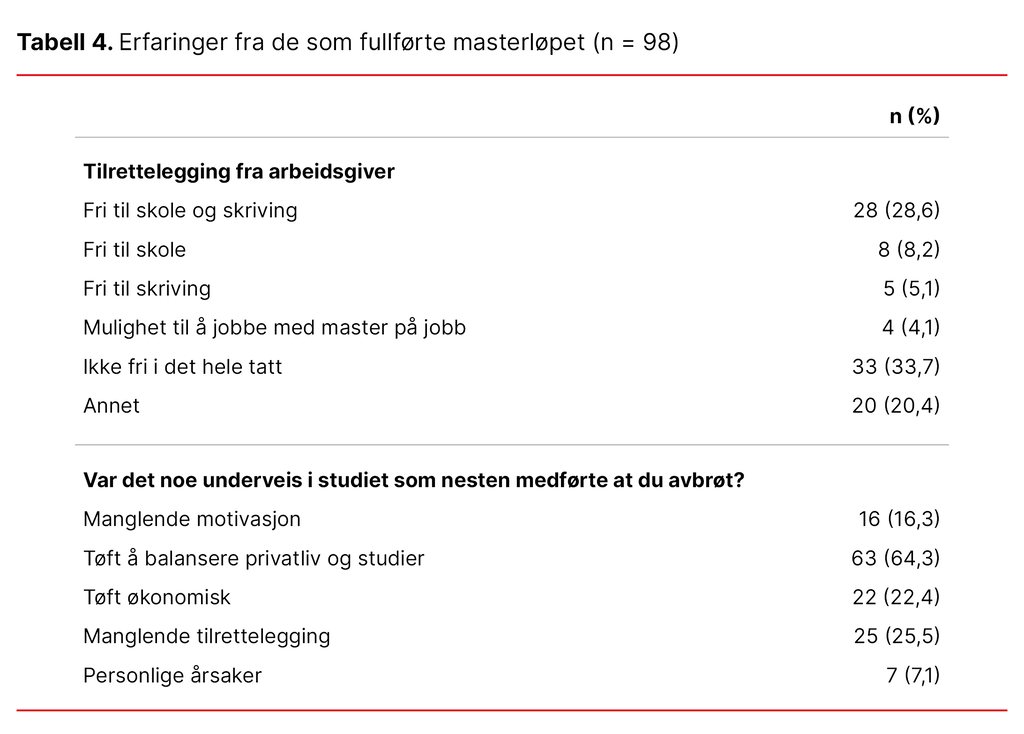 Tabell 4. Erfaringer fra de som fullførte masterløpet (n = 98)