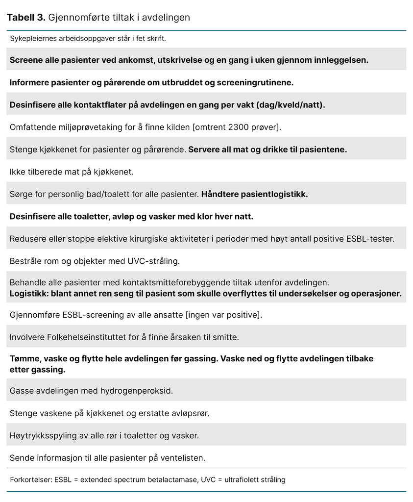 Tabell 3. Gjennomførte tiltak i avdelingen 