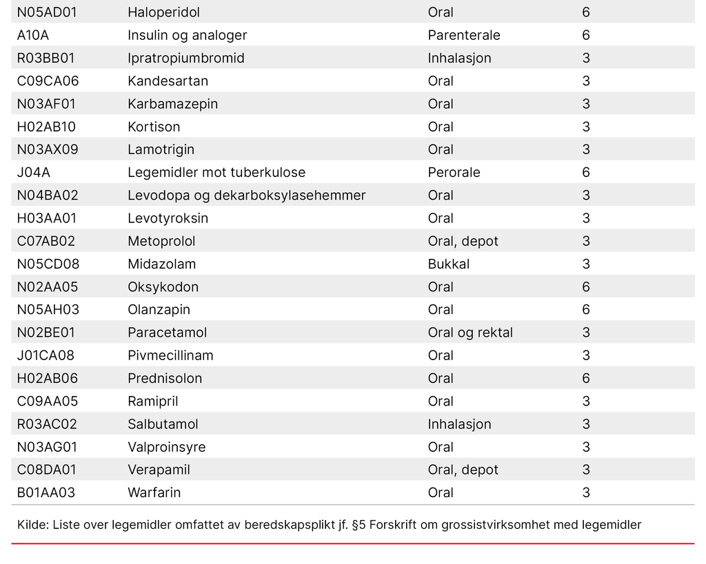 Bildet viser liste over legemidler omfattet av beredskapsplikt jf. § 5