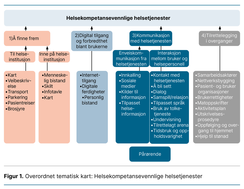 Figur 1. Overordnet tematisk kart: Helsekompetansevennlige helsetjenester 