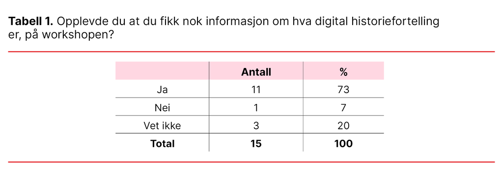 Tabell 1. Opplevde du at du fikk nok informasjon om hva digital historiefortelling er, på workshopen?