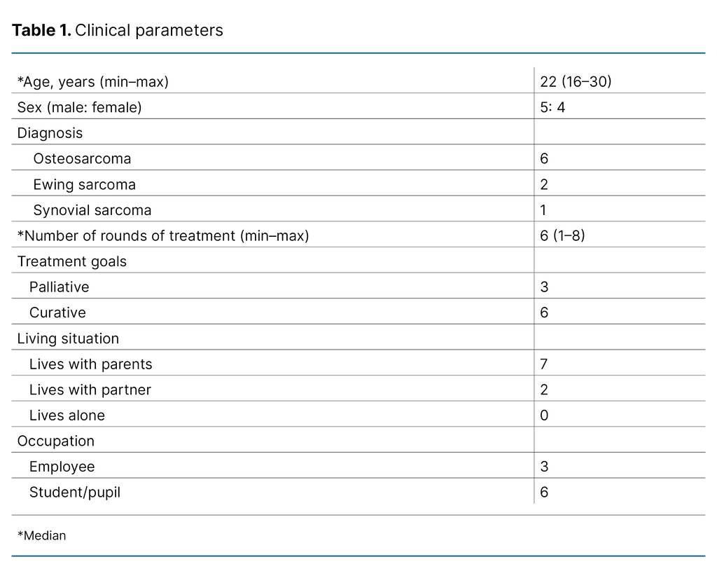 Table 1. Clinical parameters 