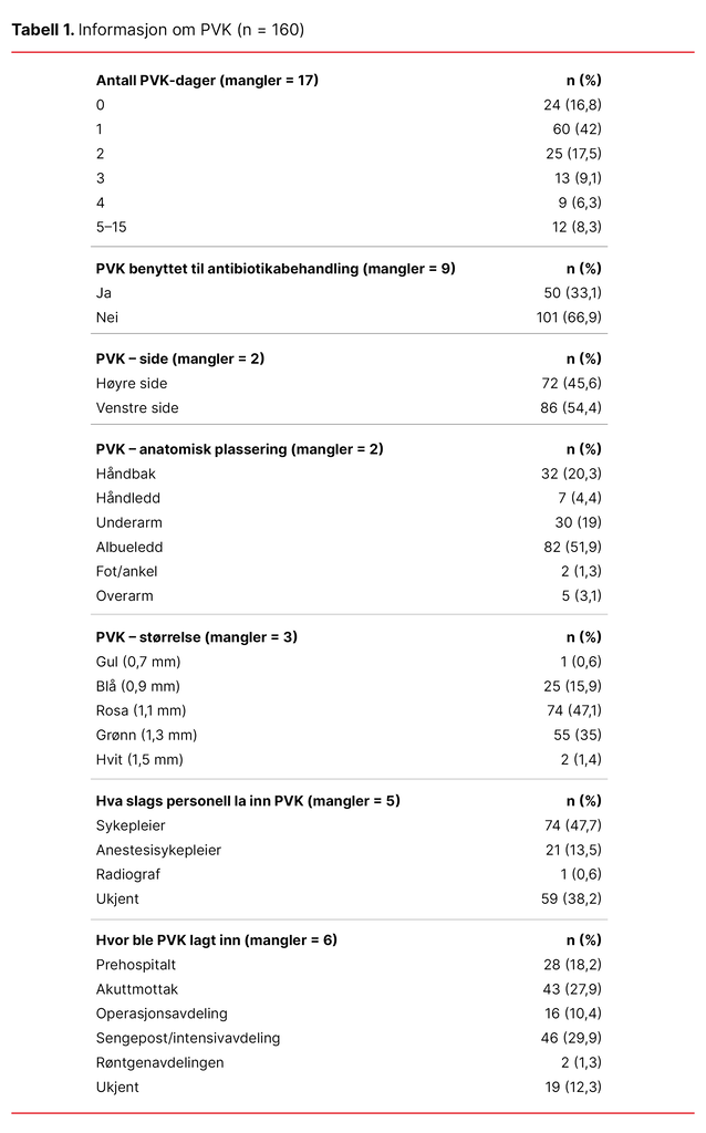 Tabell 1. Informasjon om PVK (n = 160)