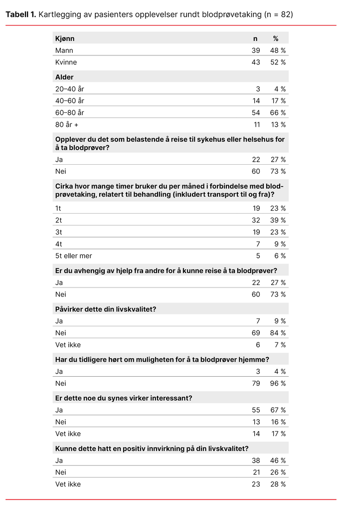 Tabell 1. Kartlegging av pasienters opplevelse av blodprøvetaking på sykehus/helsehus, reising og interesse rundt blodprøvetaking hjemme (n = 82)